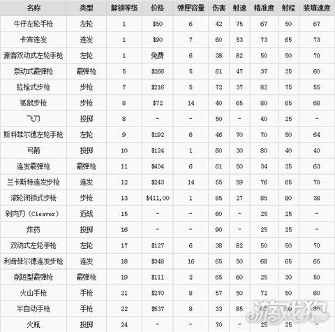 刺客信条2所有武器怎么获得？详细获取方式一览！