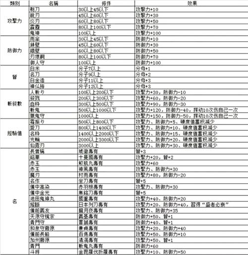 刺客信条2所有武器怎么获得？详细获取方式一览！