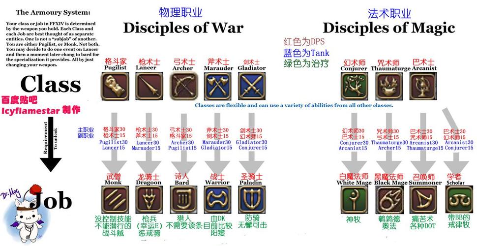 最终幻想14职业大全：快速上手各个职业技巧