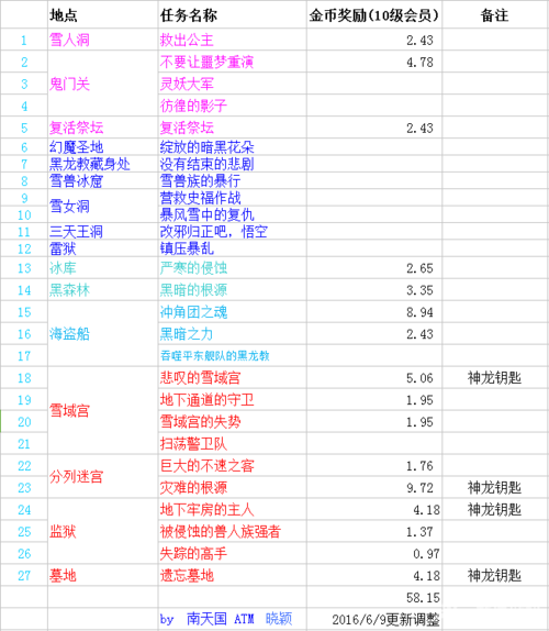 快速完成剑灵风驰电掣任务的秘诀分享