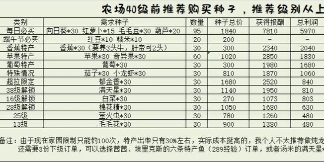 摩尔庄园尼克高价收购哪些鱼？教你快速赚钱攻略