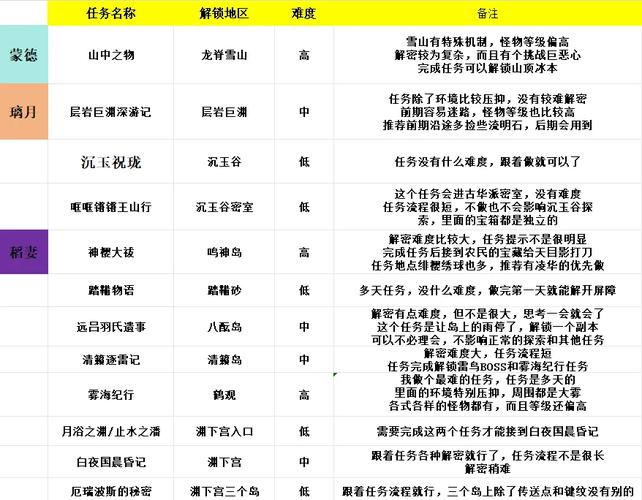 原神今日委托有哪些？新手必看每日任务指南