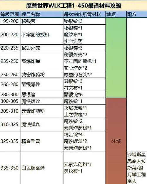 地精火箭燃油配方及获取途径：魔兽世界玩家必备指南