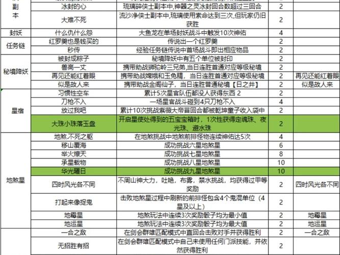 梦幻成就攻略大全：轻松完成所有成就目标