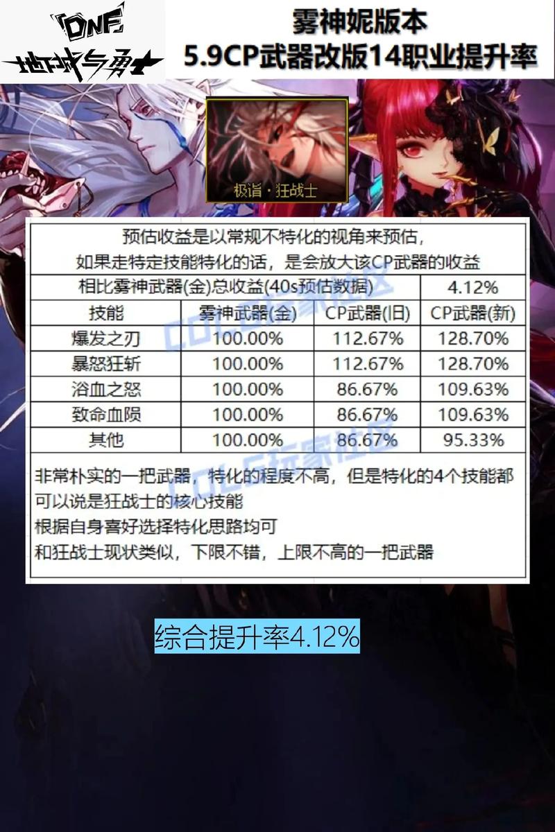 DNF改武器后哪个职业提升最大？武器改版后伤害提升多少？