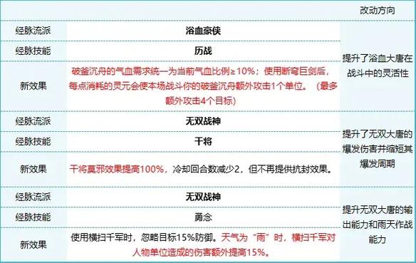 大唐官府技能分析：不同流派技能选择推荐