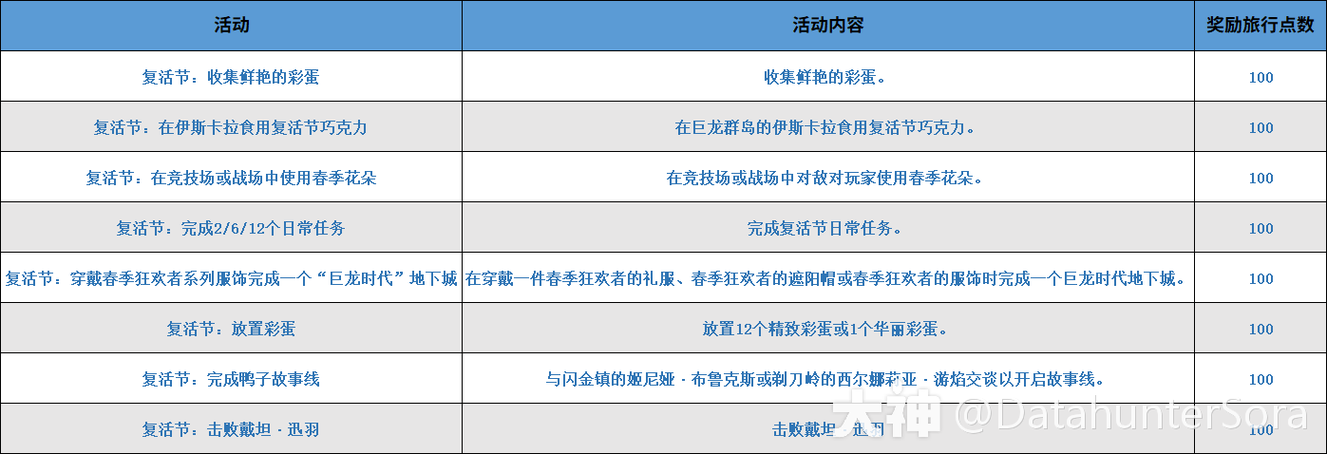 WOW复活节活动攻略：轻松获取节日限定奖励！