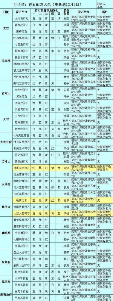 梦幻西游手游：各种职业符石组合推荐