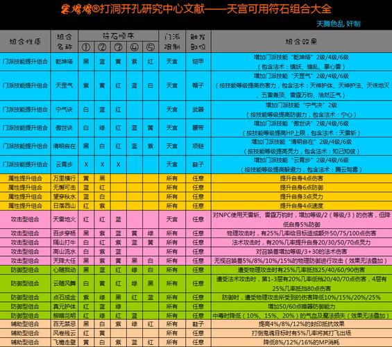 梦幻西游手游：各种职业符石组合推荐