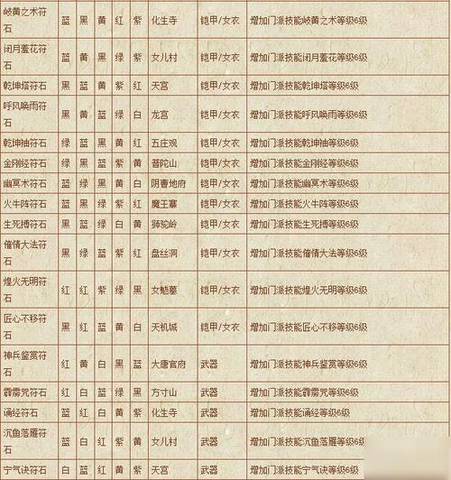 梦幻西游手游：各种职业符石组合推荐