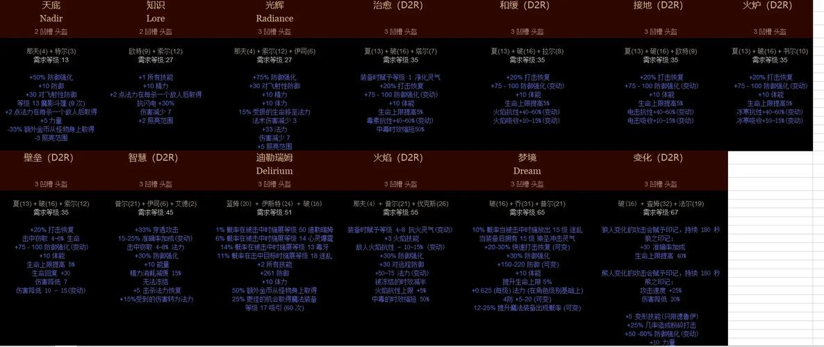 暗黑破坏神2：顶级装备获取方法及符文之语解读