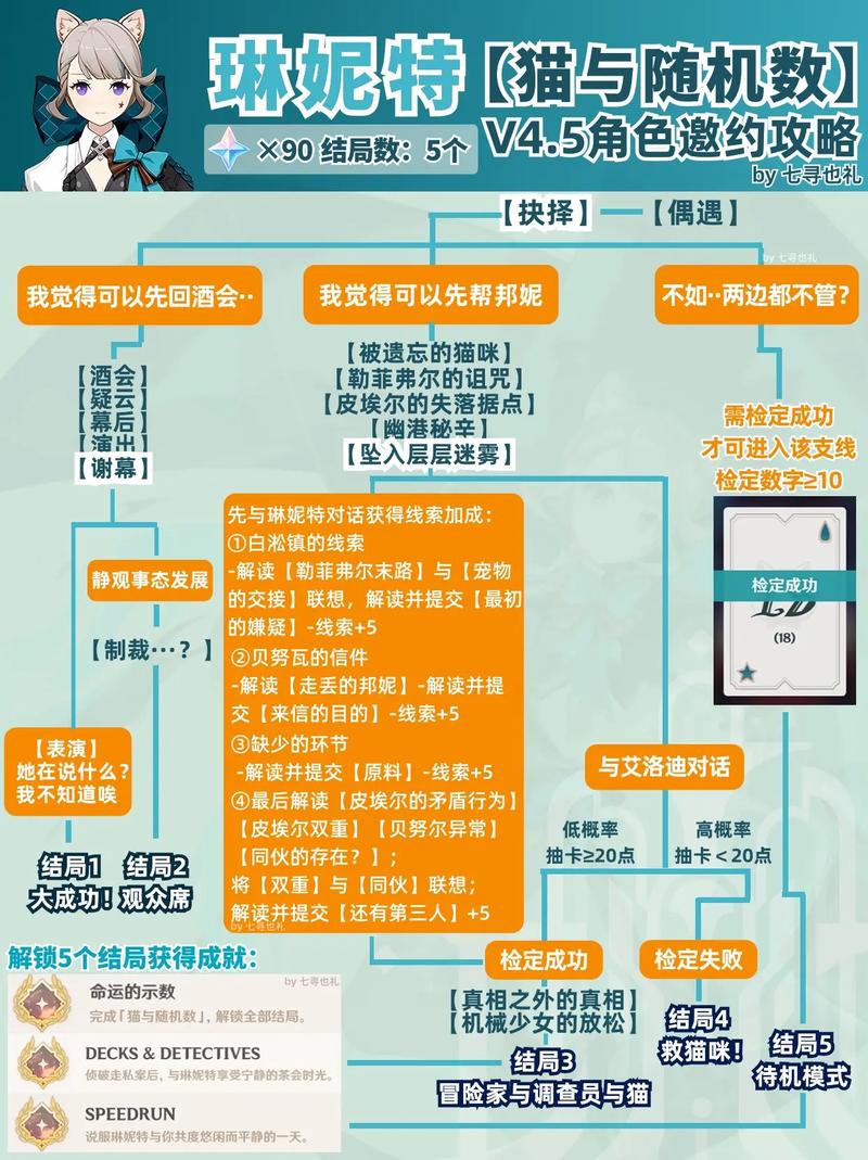 原神邀约事件攻略：琳妮特「猫与随机数」完美通关