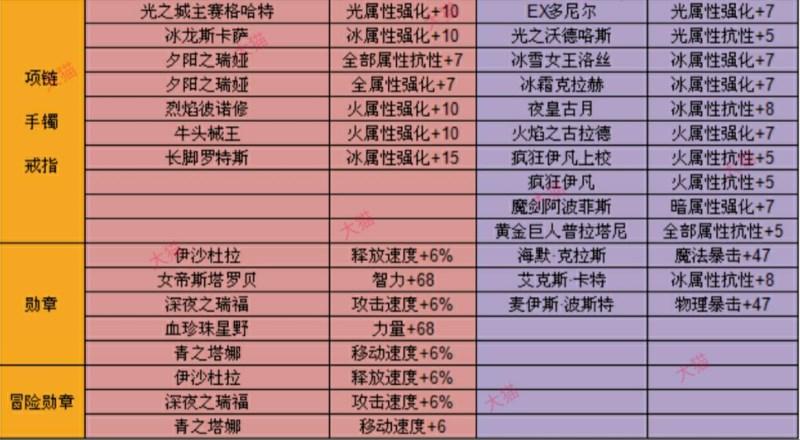DNF附魔卡性价比分析：哪些附魔卡值得入手？