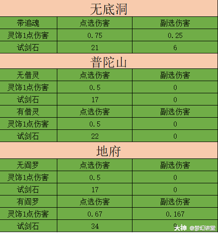 提升战力必看：无底洞所有技能深度解析