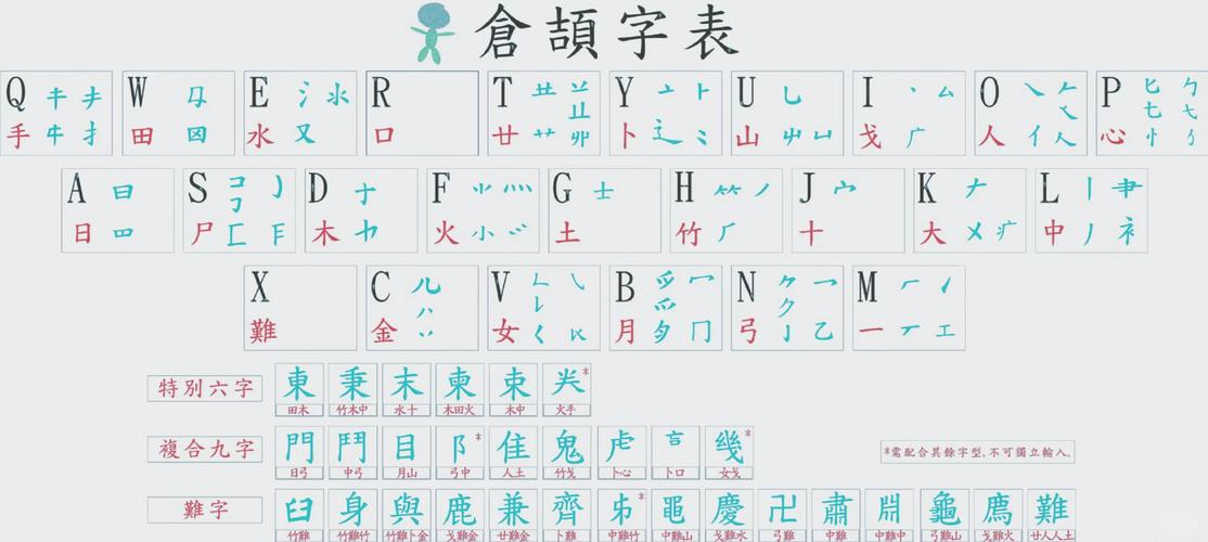 学繁体仓颉输入法有啥好处？打字快还能认更多字！