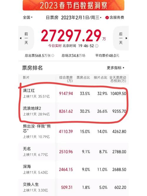 流浪地球2 票房影响多大？行业变革探讨！