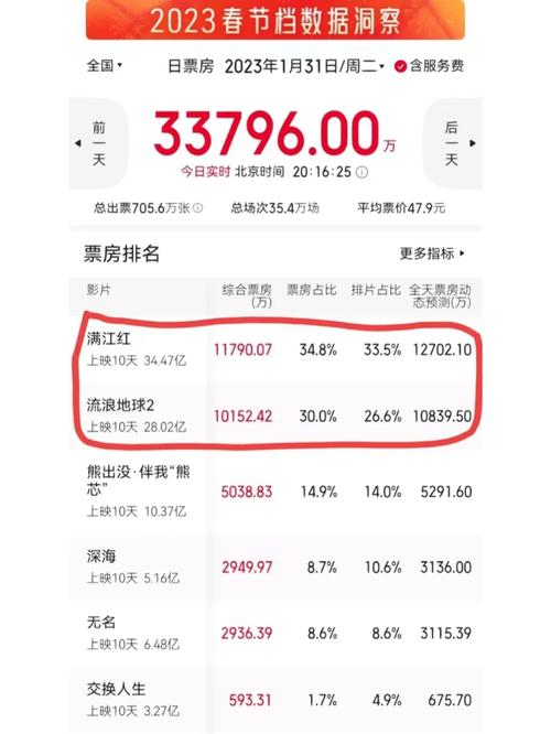 流浪地球2 票房影响多大？行业变革探讨！