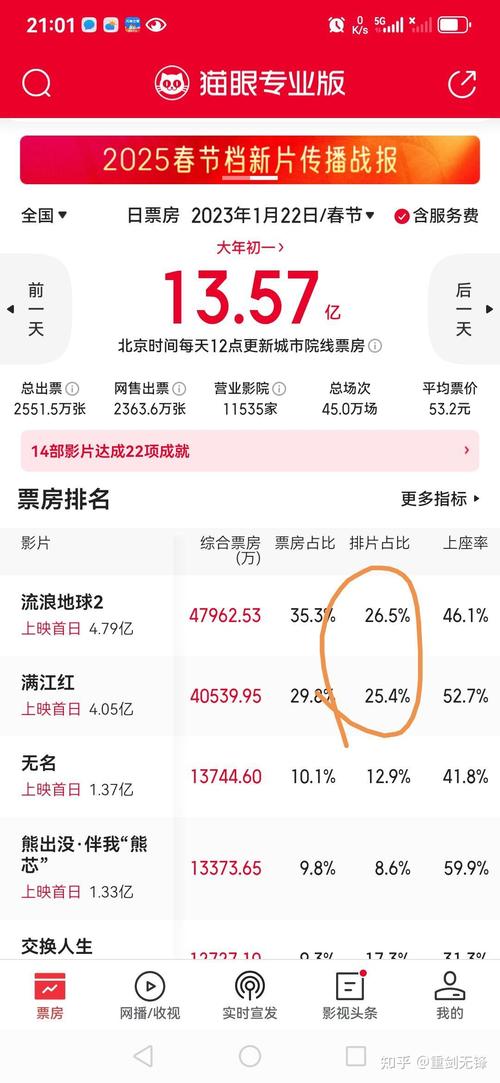 流浪地球2 票房影响多大？行业变革探讨！