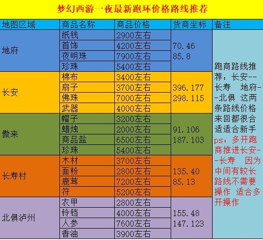 梦幻西游跑商时间怎么安排最省时？(5招快速提升赚钱效率！)
