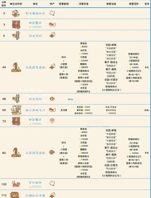 动物餐厅摊主解锁福利有什么？隐藏彩蛋大揭秘