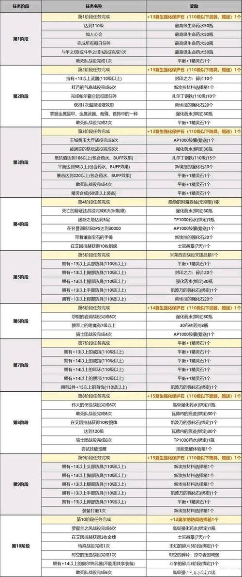 洛奇英雄传任务大全哪个最难？强力通关攻略大揭秘！