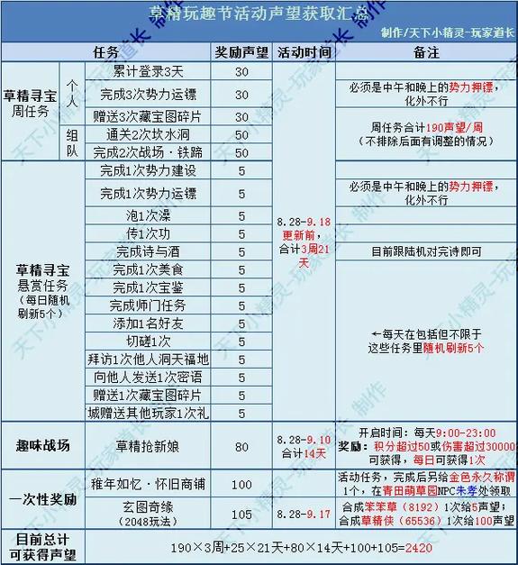 珠鳍锦鱼人声望奖励值不值？看完这些物品再决定刷不刷！