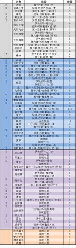 独眼小僧哪里刷最快？阴阳师这两章节数量超多！