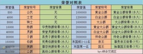 QQ飞车荣誉等级表怎么快速升？(3个高效技巧助你晋级)