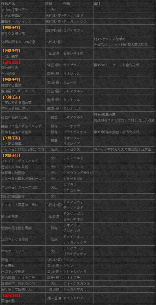 怪物猎人x关键任务新手攻略？从零开始快速入门！