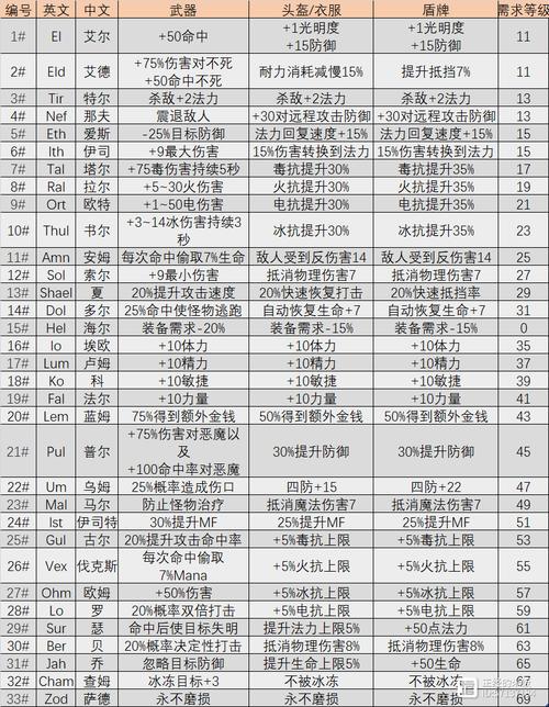 暗黑2合成公式材料哪里打？这些地方爆率高到飞！
