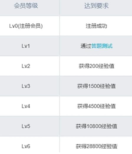 B站5级账号多稀少？对比各级数据超直观