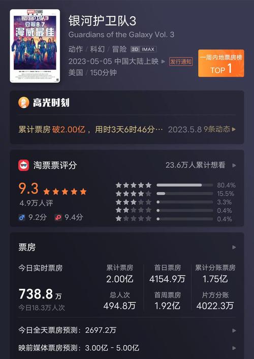 银河护卫队3票房破2亿意味着啥？观众反应超热烈！