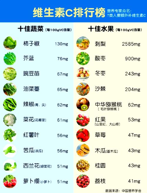 哪种食物维生素c更丰富(专家推荐这些水果胜出)