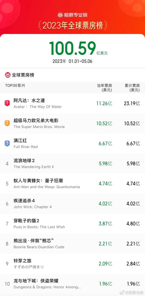 2023年全球票房破100亿美元哪部电影贡献最大？票房榜单盘点！