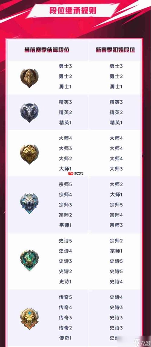 s28赛季段位继承规则怎么算？赛季结算段位这样定！