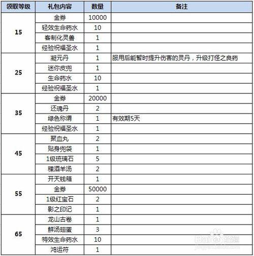 镇魔曲礼包使用技巧？新手必看实用方法！