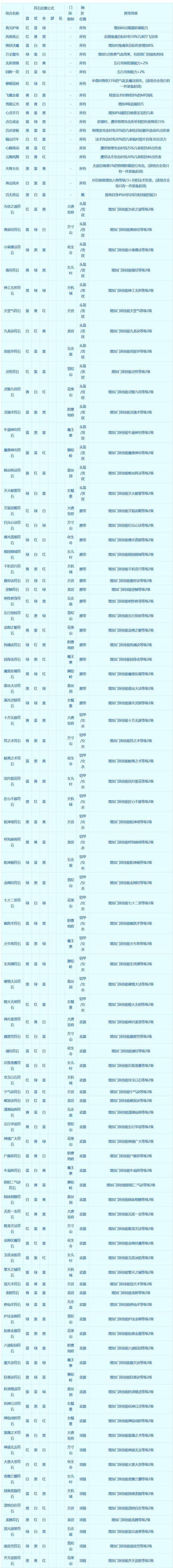 梦幻符石组合使用问题？常见疑问解答全在这里！