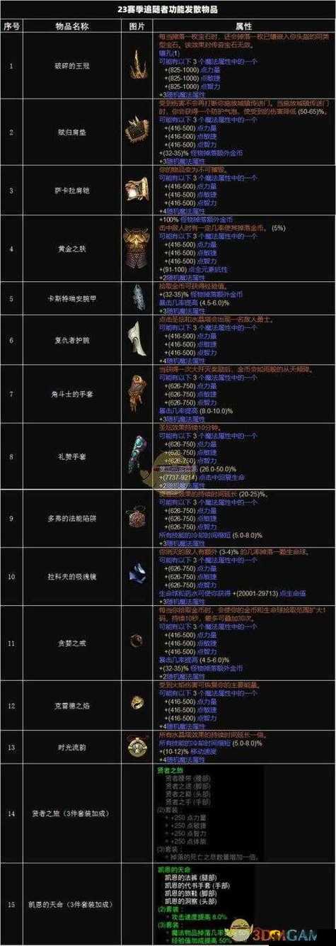 暗黑3法师装备怎么配？3套极品搭配输出爆表攻略！