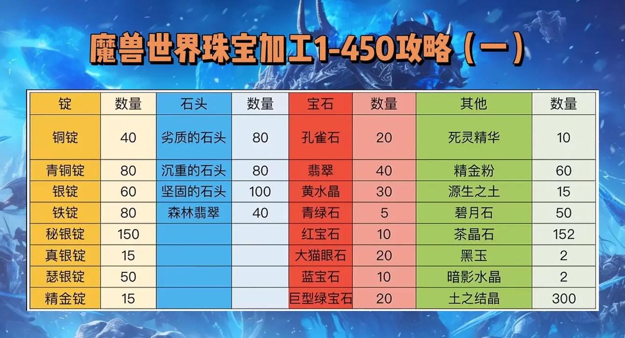 魔兽珠宝加工怎么赚钱快（拍卖行高利润配方推荐）