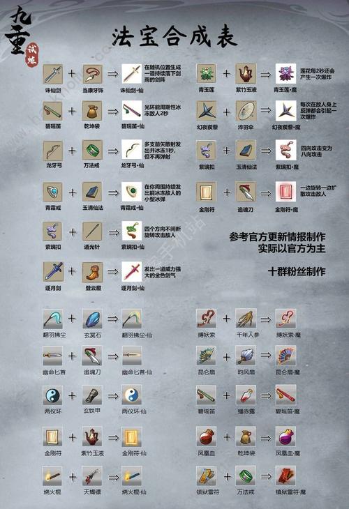 法宝怎么合成效率最高？(小技巧节省时间又省力)