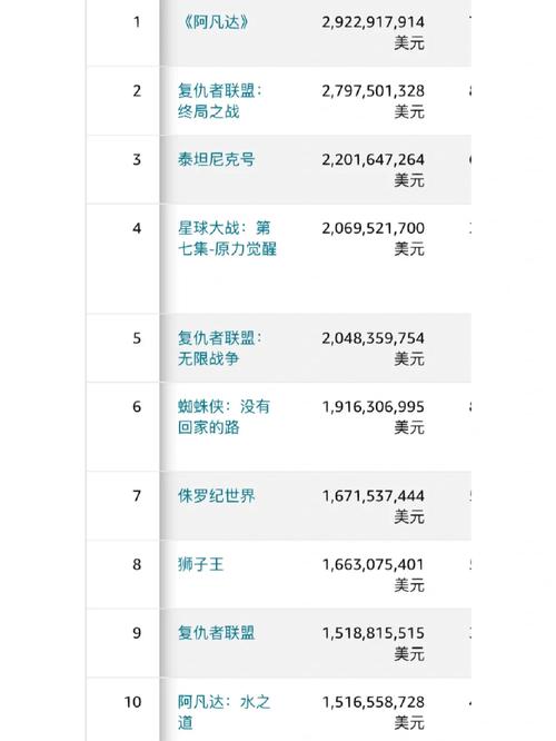 阿凡达2票房全球排第几？2023年影史排名抢先看