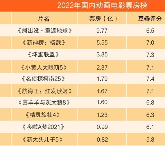 阿凡达2票房全球排第几？2023年影史排名抢先看