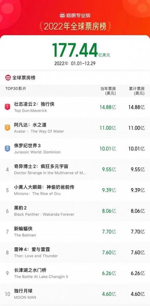 阿凡达2票房全球排第几？2023年影史排名抢先看