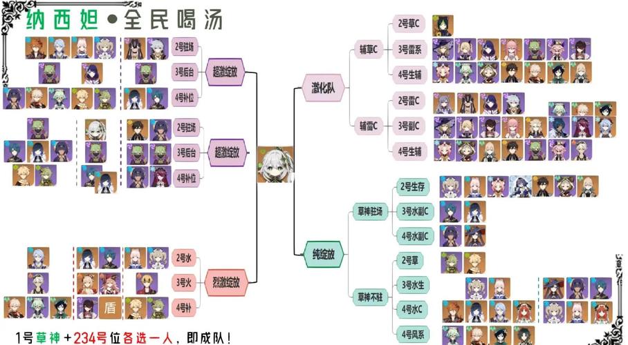 纳西妲配队思路有哪些？平民最强阵容组合一览！