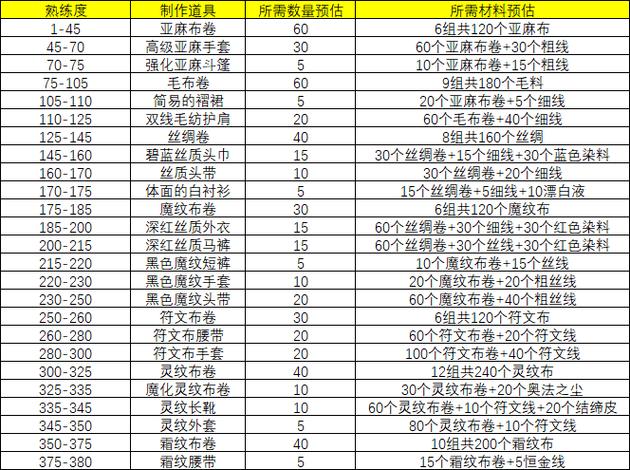 魔兽日常怎么赚金币最稳定？分享几个搬砖小技巧！