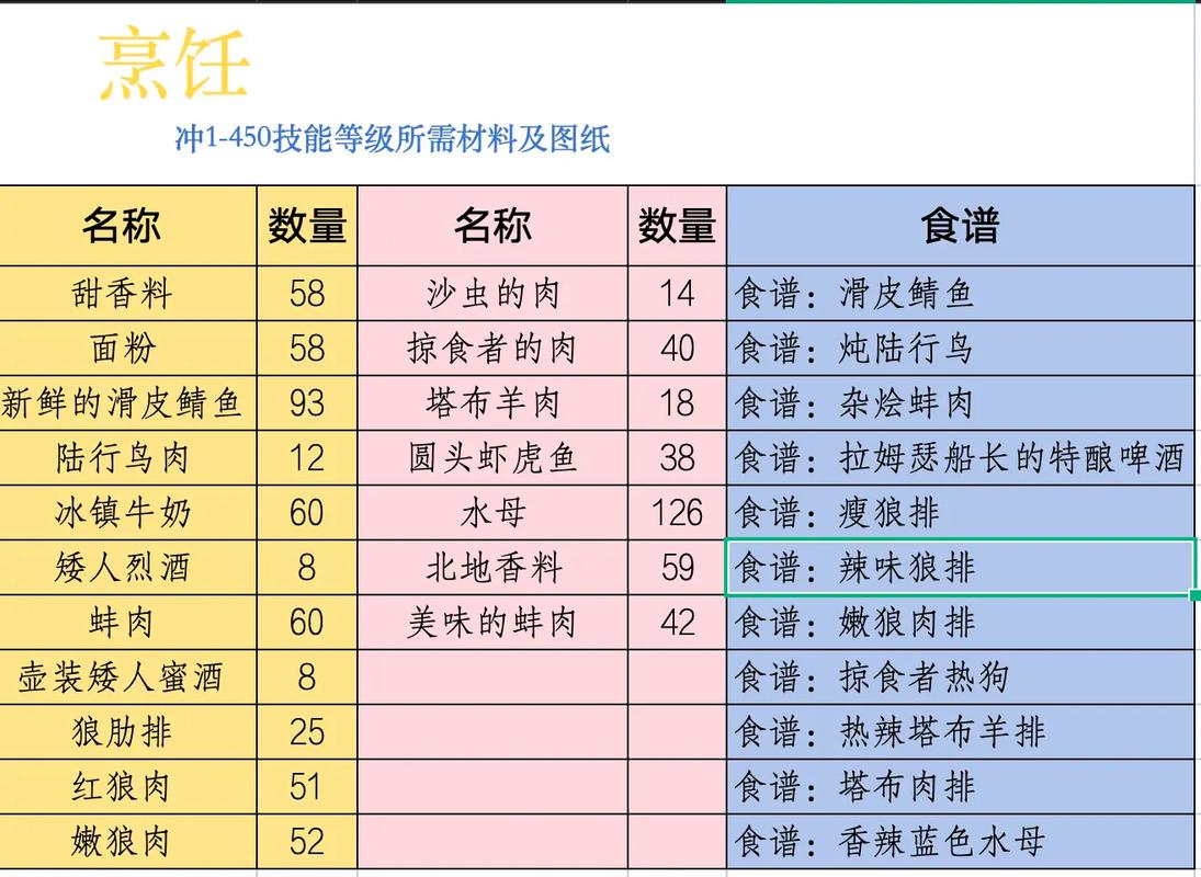 魔兽烹饪等级怎么提升？这几个方法很有效！