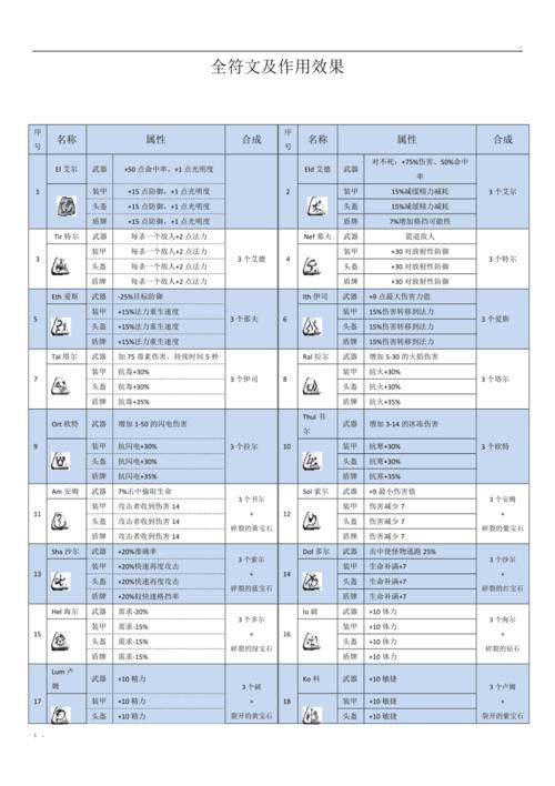 暗黑符文有啥用？了解这些作用让你战力飙升！