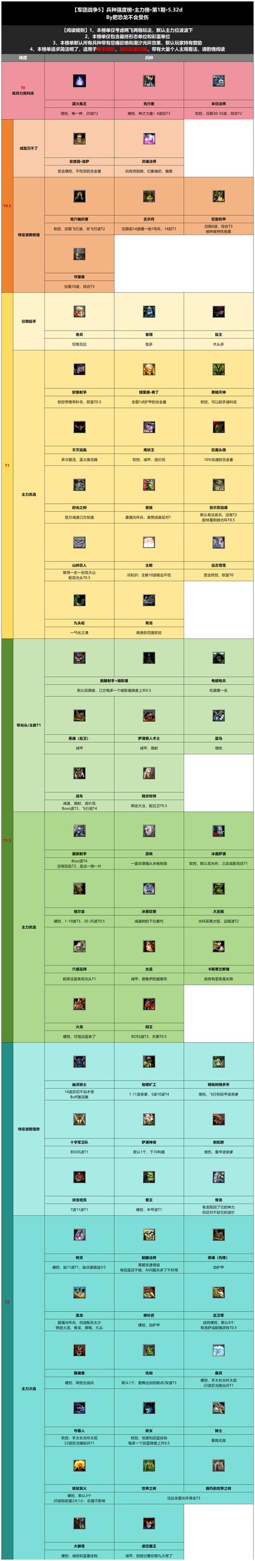 军团战争哪个流派最厉害？T0强势流派推荐！