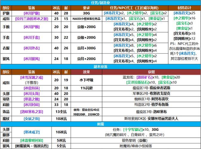 纳克萨玛斯掉落什么？这些装备值得你去刷！