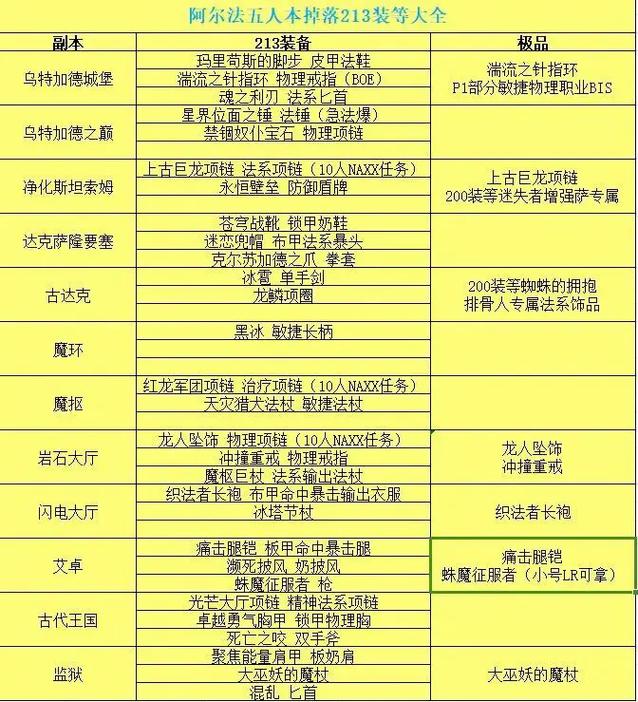 诺森德副本怎么组队快？(职业搭配心得大公开！)